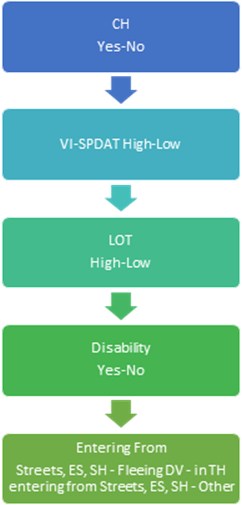 ces-graphics DuPage County Coordinated Entry System flow