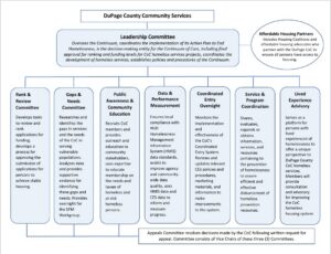 DuPage County CoC organizational chart